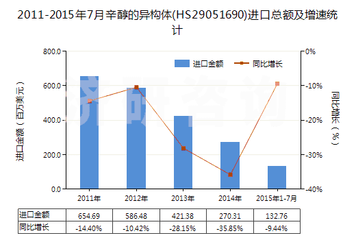 2011-2015年7月辛醇的異構(gòu)體(HS29051690)進(jìn)口總額及增速統(tǒng)計(jì) 2011-2015年7月辛醇的異構(gòu)體(HS29051690)進(jìn)口總額及增速統(tǒng)計(jì)